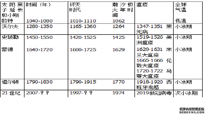 科学网2019年太阳黑子消失和新冠病毒爆发：验证